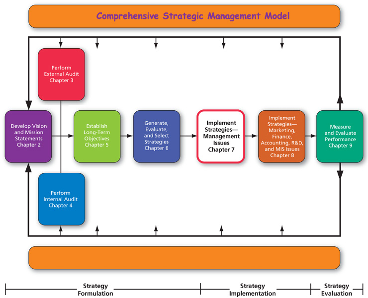 Comprehensive Strategic Management Model