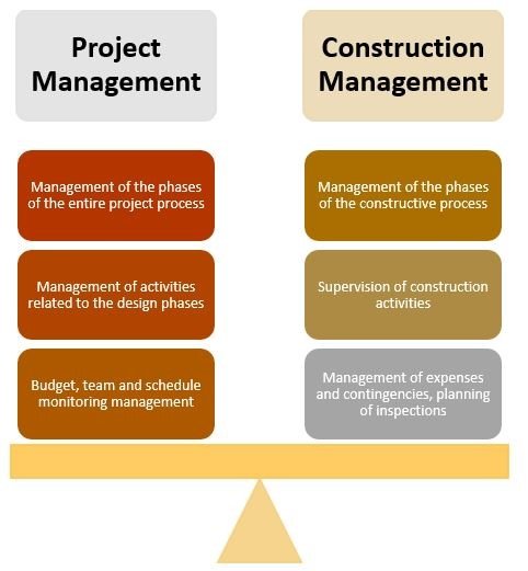 Construction Project Management