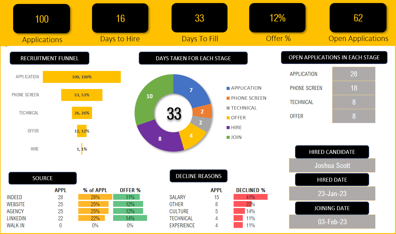 Recruitment Tracker Dashboard